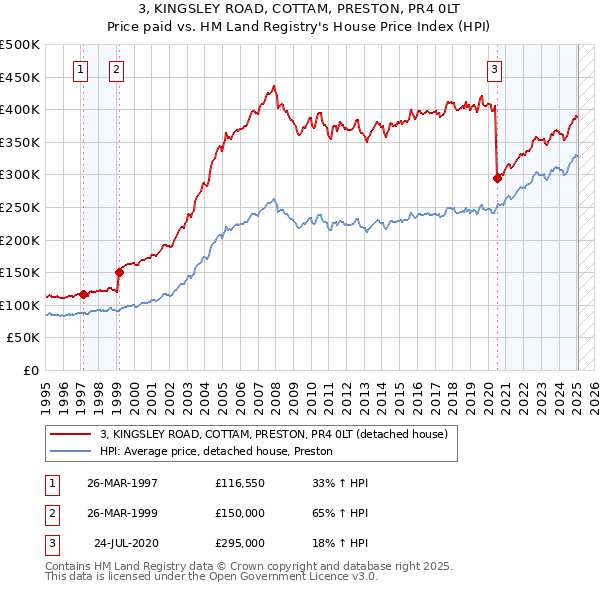3, KINGSLEY ROAD, COTTAM, PRESTON, PR4 0LT: Price paid vs HM Land Registry's House Price Index