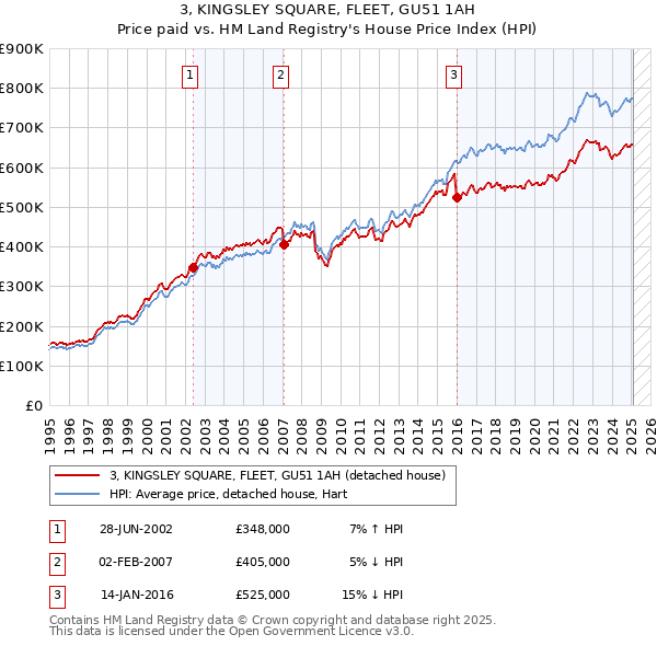 3, KINGSLEY SQUARE, FLEET, GU51 1AH: Price paid vs HM Land Registry's House Price Index