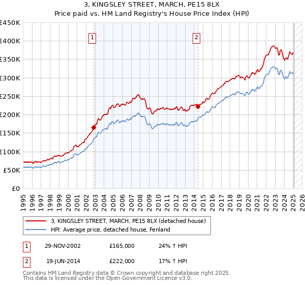 3, KINGSLEY STREET, MARCH, PE15 8LX: Price paid vs HM Land Registry's House Price Index