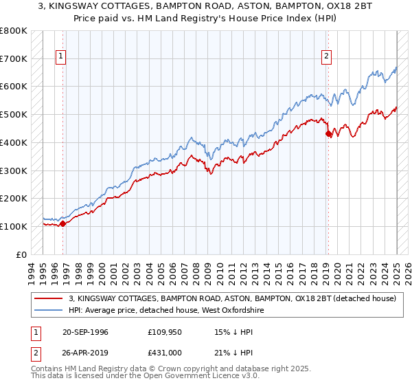 3, KINGSWAY COTTAGES, BAMPTON ROAD, ASTON, BAMPTON, OX18 2BT: Price paid vs HM Land Registry's House Price Index
