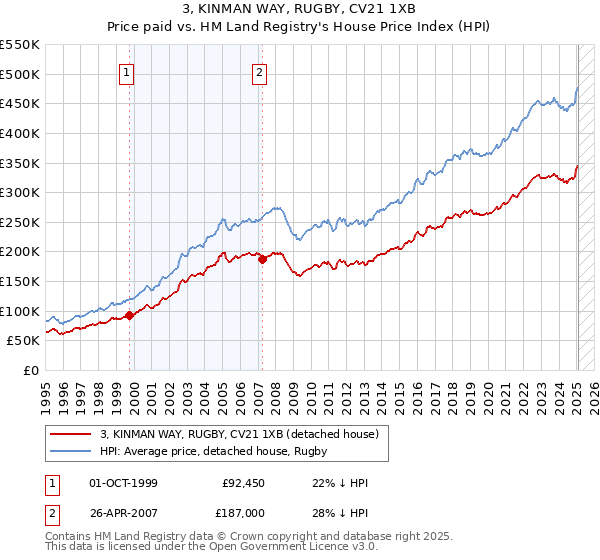 3, KINMAN WAY, RUGBY, CV21 1XB: Price paid vs HM Land Registry's House Price Index