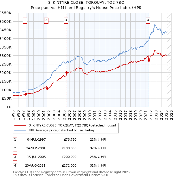 3, KINTYRE CLOSE, TORQUAY, TQ2 7BQ: Price paid vs HM Land Registry's House Price Index