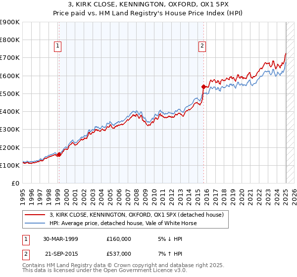 3, KIRK CLOSE, KENNINGTON, OXFORD, OX1 5PX: Price paid vs HM Land Registry's House Price Index