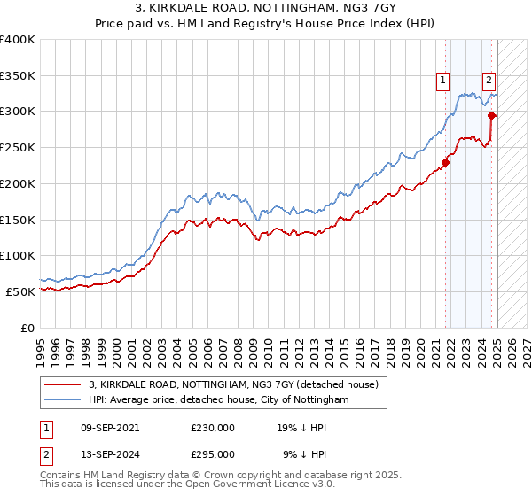 3, KIRKDALE ROAD, NOTTINGHAM, NG3 7GY: Price paid vs HM Land Registry's House Price Index