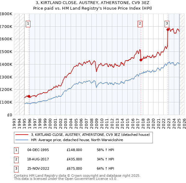 3, KIRTLAND CLOSE, AUSTREY, ATHERSTONE, CV9 3EZ: Price paid vs HM Land Registry's House Price Index