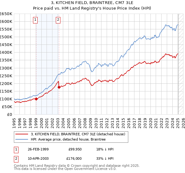 3, KITCHEN FIELD, BRAINTREE, CM7 3LE: Price paid vs HM Land Registry's House Price Index