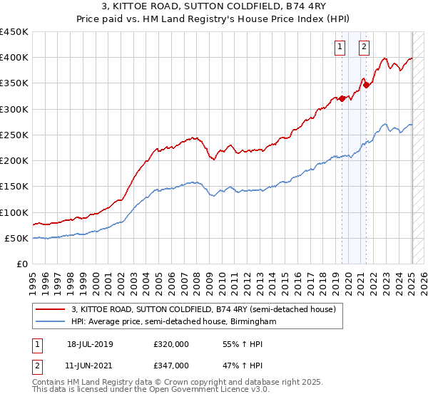 3, KITTOE ROAD, SUTTON COLDFIELD, B74 4RY: Price paid vs HM Land Registry's House Price Index
