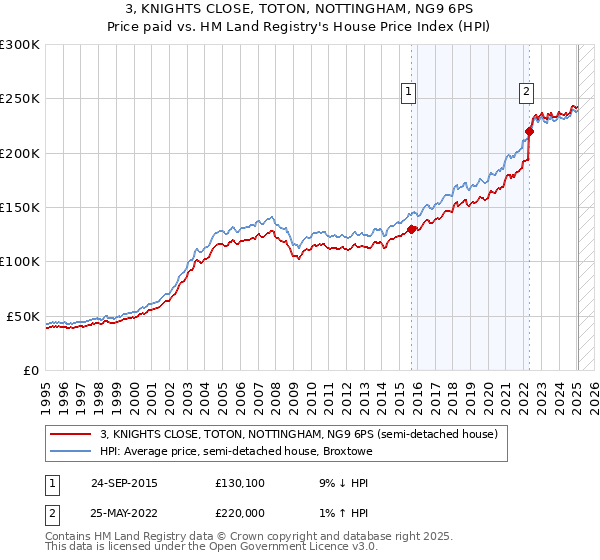 3, KNIGHTS CLOSE, TOTON, NOTTINGHAM, NG9 6PS: Price paid vs HM Land Registry's House Price Index