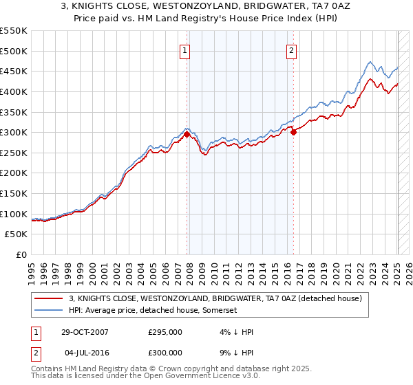 3, KNIGHTS CLOSE, WESTONZOYLAND, BRIDGWATER, TA7 0AZ: Price paid vs HM Land Registry's House Price Index