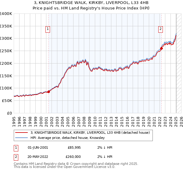 3, KNIGHTSBRIDGE WALK, KIRKBY, LIVERPOOL, L33 4HB: Price paid vs HM Land Registry's House Price Index