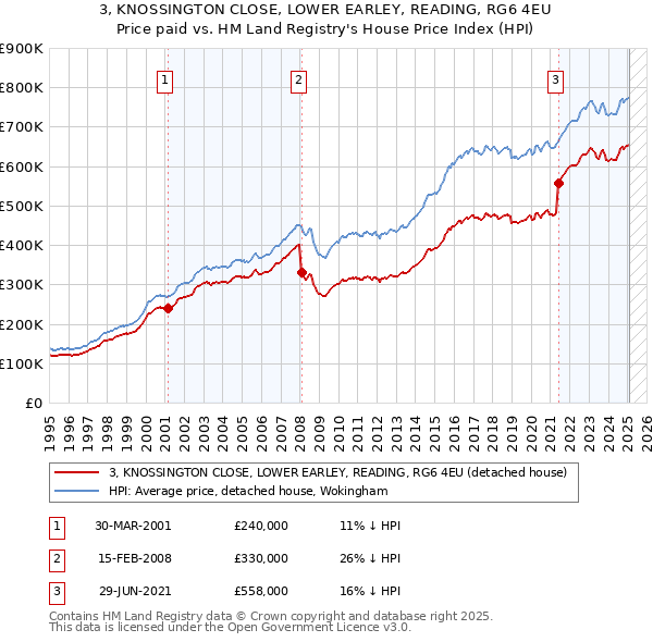 3, KNOSSINGTON CLOSE, LOWER EARLEY, READING, RG6 4EU: Price paid vs HM Land Registry's House Price Index