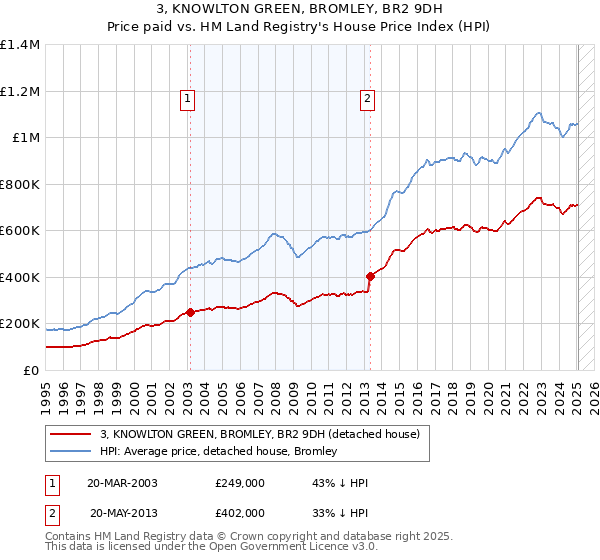 3, KNOWLTON GREEN, BROMLEY, BR2 9DH: Price paid vs HM Land Registry's House Price Index