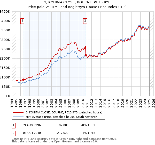 3, KOHIMA CLOSE, BOURNE, PE10 9YB: Price paid vs HM Land Registry's House Price Index