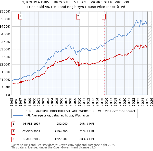 3, KOHIMA DRIVE, BROCKHILL VILLAGE, WORCESTER, WR5 2PH: Price paid vs HM Land Registry's House Price Index