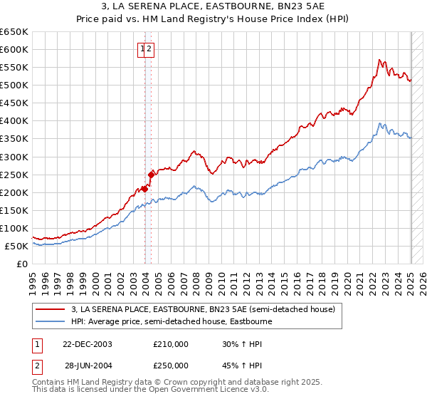 3, LA SERENA PLACE, EASTBOURNE, BN23 5AE: Price paid vs HM Land Registry's House Price Index