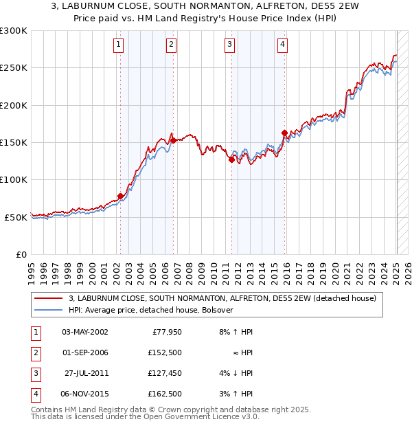 3, LABURNUM CLOSE, SOUTH NORMANTON, ALFRETON, DE55 2EW: Price paid vs HM Land Registry's House Price Index