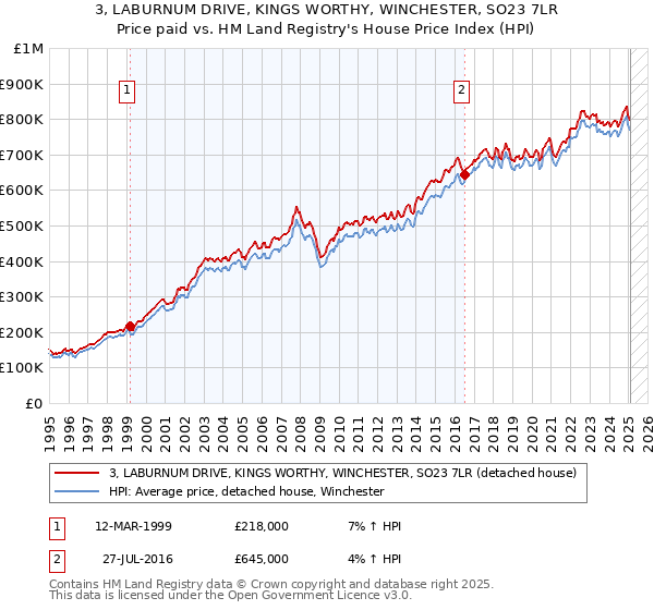 3, LABURNUM DRIVE, KINGS WORTHY, WINCHESTER, SO23 7LR: Price paid vs HM Land Registry's House Price Index