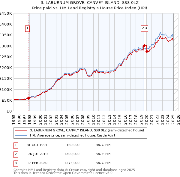 3, LABURNUM GROVE, CANVEY ISLAND, SS8 0LZ: Price paid vs HM Land Registry's House Price Index
