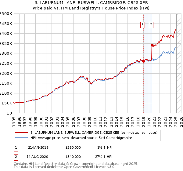 3, LABURNUM LANE, BURWELL, CAMBRIDGE, CB25 0EB: Price paid vs HM Land Registry's House Price Index