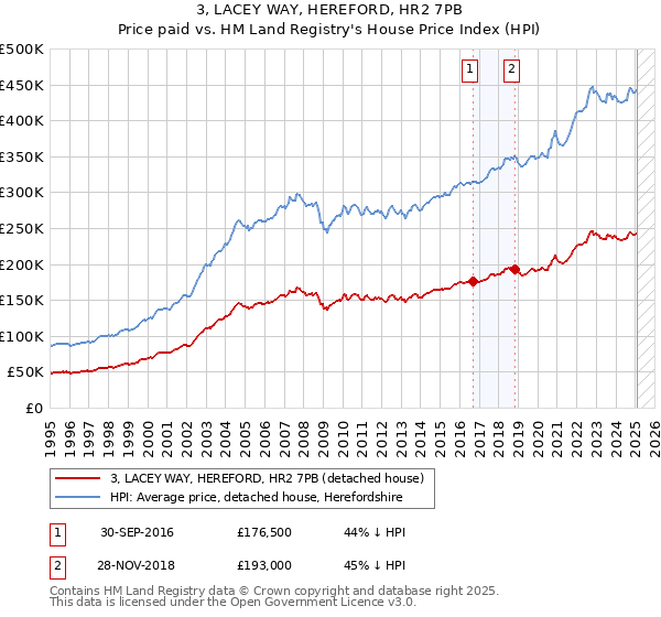 3, LACEY WAY, HEREFORD, HR2 7PB: Price paid vs HM Land Registry's House Price Index