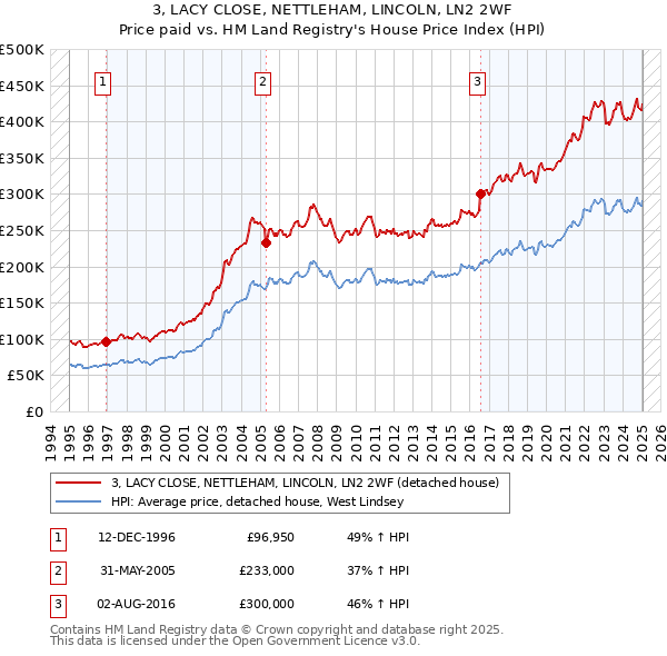 3, LACY CLOSE, NETTLEHAM, LINCOLN, LN2 2WF: Price paid vs HM Land Registry's House Price Index