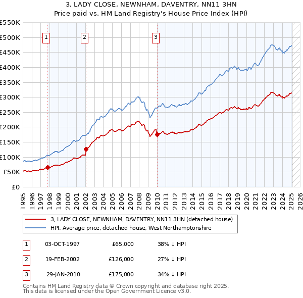 3, LADY CLOSE, NEWNHAM, DAVENTRY, NN11 3HN: Price paid vs HM Land Registry's House Price Index