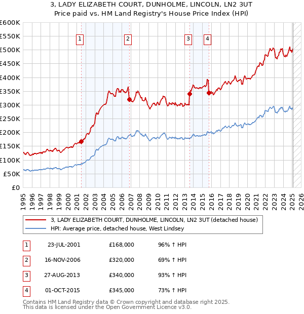 3, LADY ELIZABETH COURT, DUNHOLME, LINCOLN, LN2 3UT: Price paid vs HM Land Registry's House Price Index