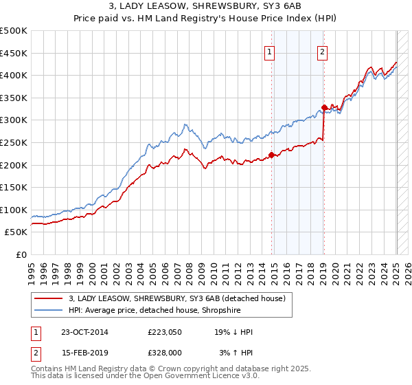 3, LADY LEASOW, SHREWSBURY, SY3 6AB: Price paid vs HM Land Registry's House Price Index