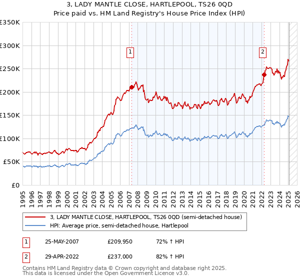 3, LADY MANTLE CLOSE, HARTLEPOOL, TS26 0QD: Price paid vs HM Land Registry's House Price Index