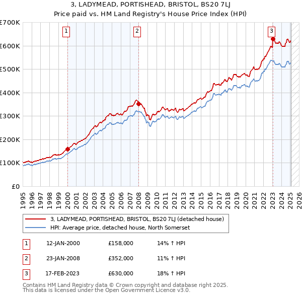 3, LADYMEAD, PORTISHEAD, BRISTOL, BS20 7LJ: Price paid vs HM Land Registry's House Price Index