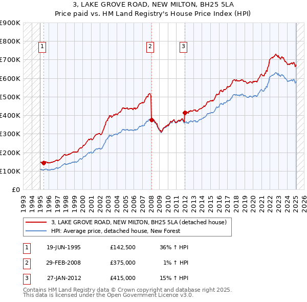 3, LAKE GROVE ROAD, NEW MILTON, BH25 5LA: Price paid vs HM Land Registry's House Price Index