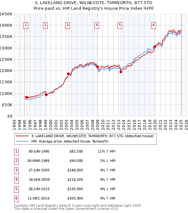 3, LAKELAND DRIVE, WILNECOTE, TAMWORTH, B77 5TG: Price paid vs HM Land Registry's House Price Index
