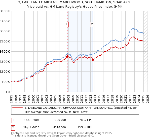 3, LAKELAND GARDENS, MARCHWOOD, SOUTHAMPTON, SO40 4XG: Price paid vs HM Land Registry's House Price Index