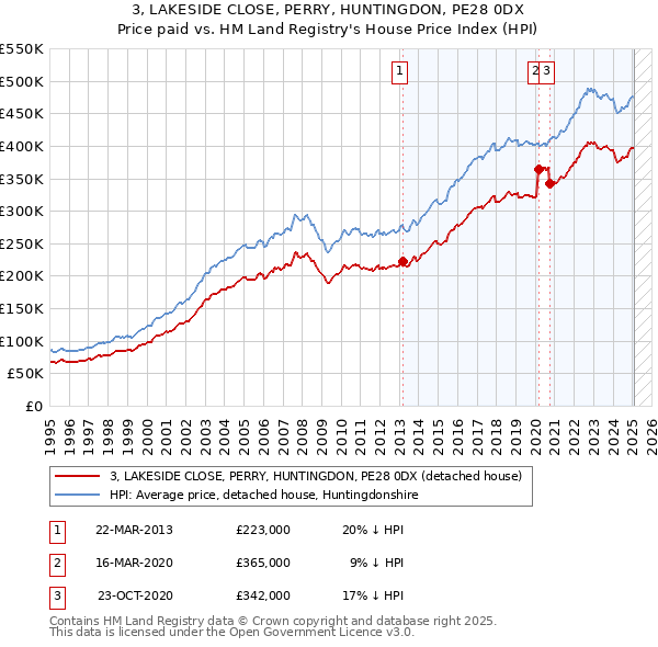 3, LAKESIDE CLOSE, PERRY, HUNTINGDON, PE28 0DX: Price paid vs HM Land Registry's House Price Index