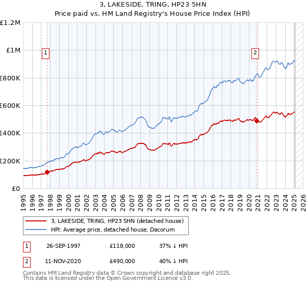 3, LAKESIDE, TRING, HP23 5HN: Price paid vs HM Land Registry's House Price Index