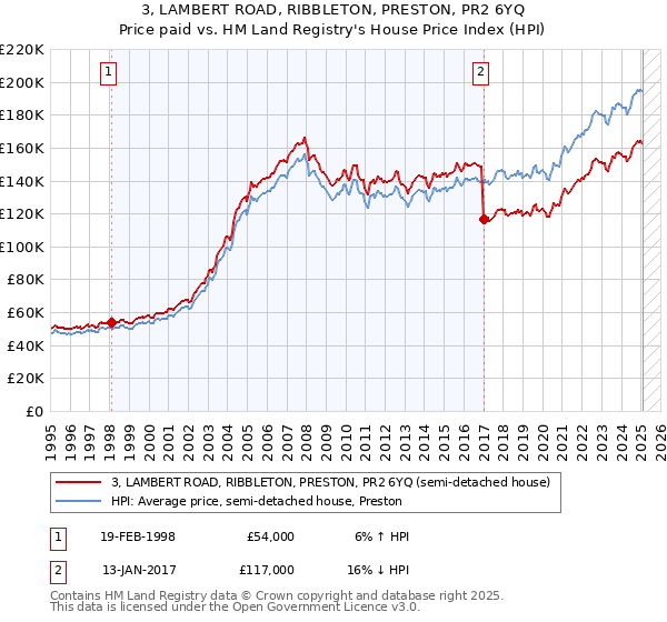 3, LAMBERT ROAD, RIBBLETON, PRESTON, PR2 6YQ: Price paid vs HM Land Registry's House Price Index
