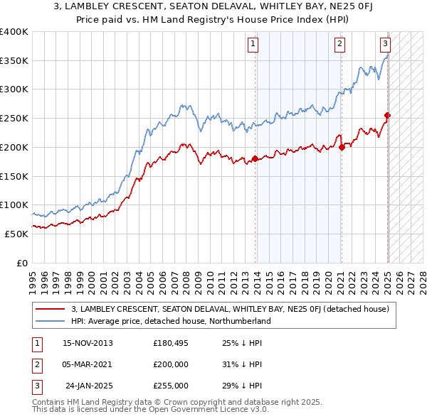 3, LAMBLEY CRESCENT, SEATON DELAVAL, WHITLEY BAY, NE25 0FJ: Price paid vs HM Land Registry's House Price Index