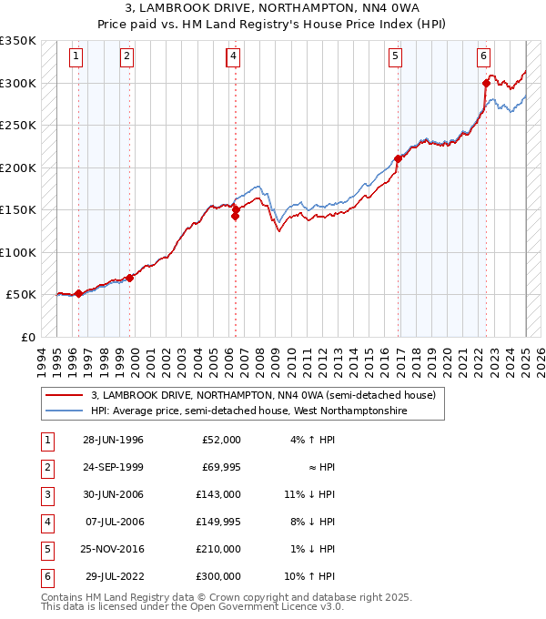3, LAMBROOK DRIVE, NORTHAMPTON, NN4 0WA: Price paid vs HM Land Registry's House Price Index