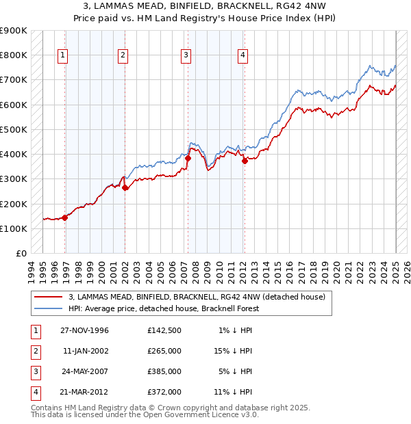 3, LAMMAS MEAD, BINFIELD, BRACKNELL, RG42 4NW: Price paid vs HM Land Registry's House Price Index