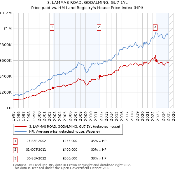 3, LAMMAS ROAD, GODALMING, GU7 1YL: Price paid vs HM Land Registry's House Price Index