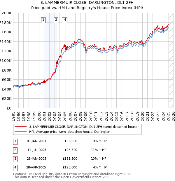 3, LAMMERMUIR CLOSE, DARLINGTON, DL1 2FH: Price paid vs HM Land Registry's House Price Index