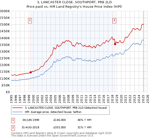3, LANCASTER CLOSE, SOUTHPORT, PR8 2LD: Price paid vs HM Land Registry's House Price Index