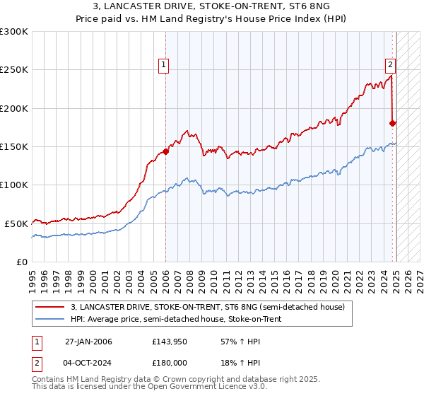 3, LANCASTER DRIVE, STOKE-ON-TRENT, ST6 8NG: Price paid vs HM Land Registry's House Price Index