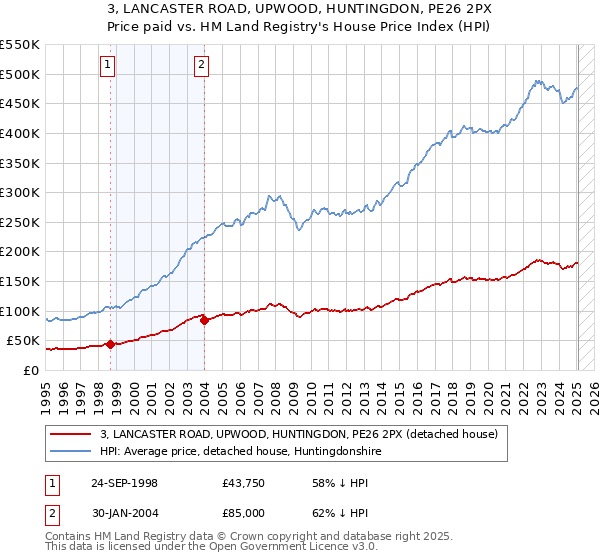 3, LANCASTER ROAD, UPWOOD, HUNTINGDON, PE26 2PX: Price paid vs HM Land Registry's House Price Index