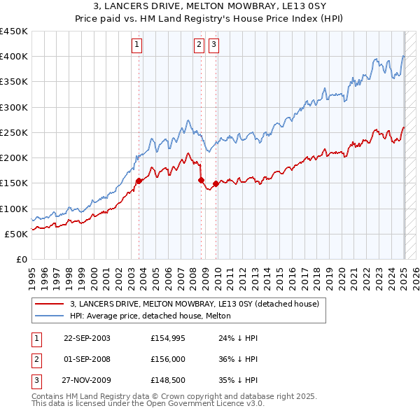 3, LANCERS DRIVE, MELTON MOWBRAY, LE13 0SY: Price paid vs HM Land Registry's House Price Index