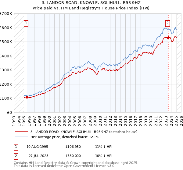 3, LANDOR ROAD, KNOWLE, SOLIHULL, B93 9HZ: Price paid vs HM Land Registry's House Price Index