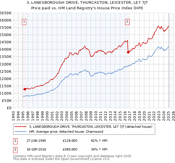 3, LANESBOROUGH DRIVE, THURCASTON, LEICESTER, LE7 7JT: Price paid vs HM Land Registry's House Price Index