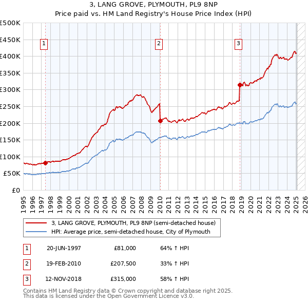 3, LANG GROVE, PLYMOUTH, PL9 8NP: Price paid vs HM Land Registry's House Price Index
