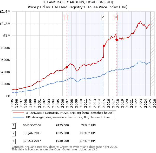 3, LANGDALE GARDENS, HOVE, BN3 4HJ: Price paid vs HM Land Registry's House Price Index