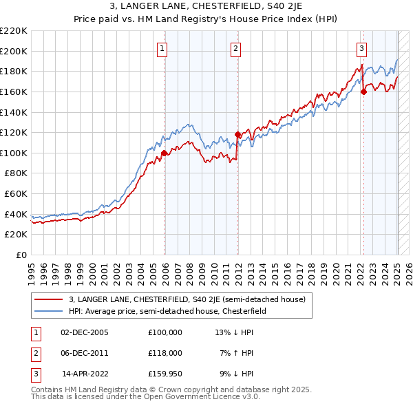 3, LANGER LANE, CHESTERFIELD, S40 2JE: Price paid vs HM Land Registry's House Price Index